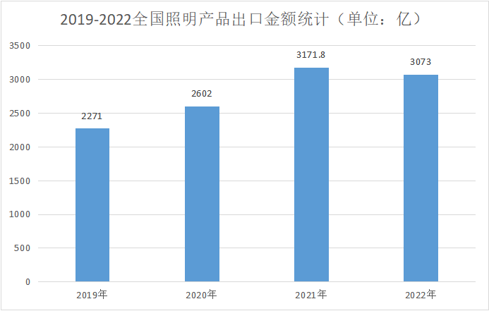 ˣ2022йƷ3073.5ڣ